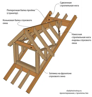 Как строят каркас крыши - Строительство каркасных домов по Скандинавской  технологии в Санкт-Петербурге и Ленинградской области | Каркасные дома,  Крыша, Дом