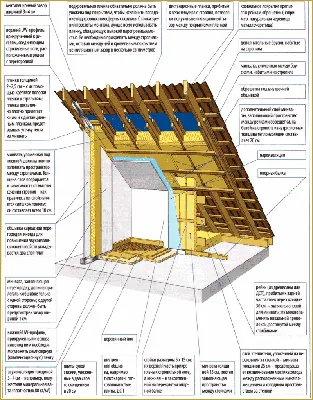 Мансардная крыша своими руками - чертежи, инструкции, советы