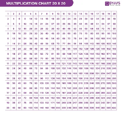 Tables 1 to 20 - Multiplication Tables from 1 to 20 | Download Tables 1 to  20 PDF
