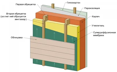 Какой плотности утеплитель лучше для вентилируемого фасада