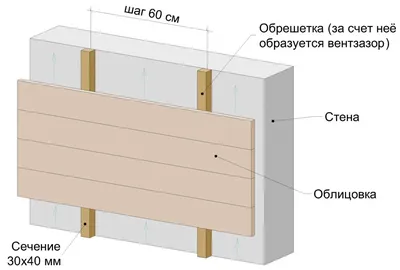 Правила создания вентилируемого фасада | Alutal