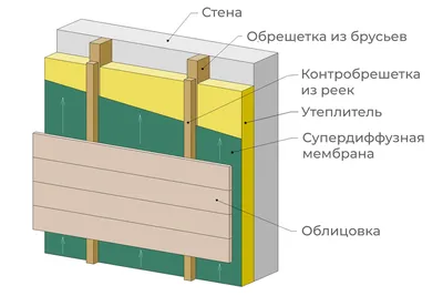 Наружная отделка дома из газобетона: сравнение материалов