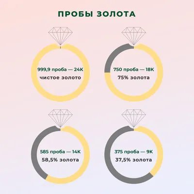 Какие бывают пробы золота