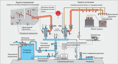 Системы водяного пожаротушения в Москве: монтаж, проектирование
