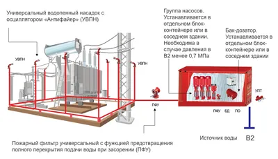 Защита трансформаторных подстанций от пожара. Масляный силовой  трансформатор: технологии и установки пожаротушения