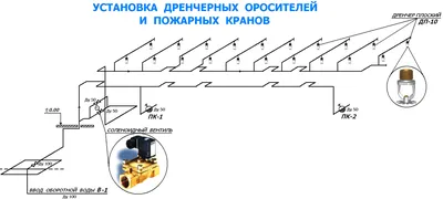 Дренчерная система пожаротушения - расчет и монтаж в Москве
