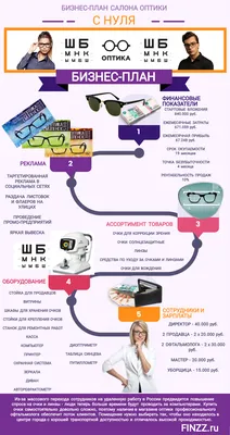 Бизнес-план салона оптики. Доходность