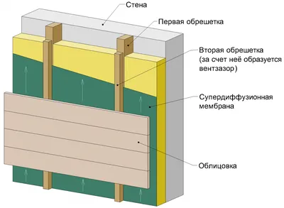 Сравнение технологий \"мокрый фасад\" и вентилируемый фасад. Плюсы и минусы.  - Утепление фасада - ЭВЕГА - строительные и отделочные материалы