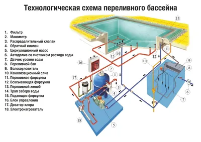 Особенности бассейнов переливного типа