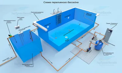 Разница между переливными и скиммерными бассейнами | УкрПроектБассейн