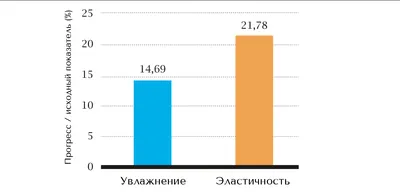 Технология высокой очистки полинуклеотидов и кожа лица: история  инновационного «праймирования» кожи: — TOTIS