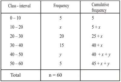 Если медиана приведенного ниже распределения равна 28,5, найдите значения x и y. Class-interval 0–10 10–20 20–30 30–40 40–50 50–60 TotalFrequency 5 x 20 15 y 5 60