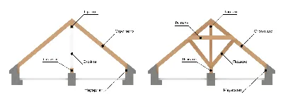 Мансардная крыша своими руками: стропильная система, конструкция и  планировка