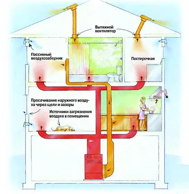 Вентиляция в доме: как сделать правильно, советы по устройству