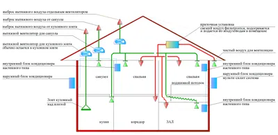 Наиболее распространённая схема вентиляции и кондиционирования частного дома