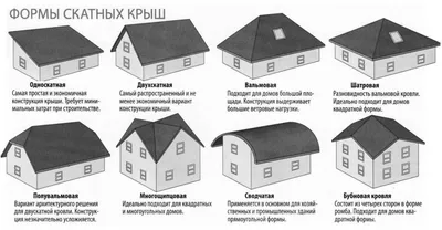 Виды, типы крыш частных загородных домов, коттеджей Строим Дом -  Строительный портал