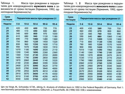 28 неделя беременности: ощущения, признаки, развитие плода