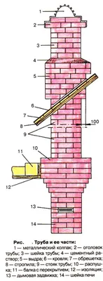 Кирпичные дымовые трубы( расчет,порядовки, роза ветров) — КЛАДКА ПЕЧЕЙ