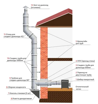 Монтаж дымохода в Чебоксарах, цена