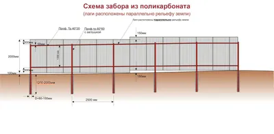 Как сделать забор из поликарбоната