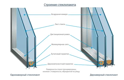 Какой стеклопакет выбрать: однокамерный, двухкамерный или трехкамерный?