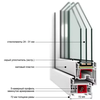 Двухкамерный стеклопакет - Как выбрать, толщина, вес, виды