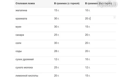 Мера веса. Как легко отмерять ингредиенты. Советы Евгения Клопотенко