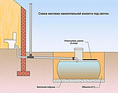 как проложить канализацию в частном доме своими руками с выгребной ямой: 9  тыс изображений найдено в Яндекс.Картинках | Дом