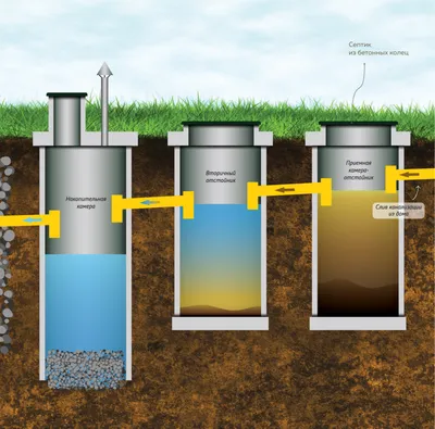Из чего сделать септик на даче: проектирование и выбор материалов