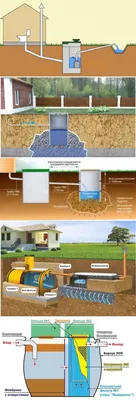 Канализация в частном доме своими руками | Сделай все сам | Постила  #basementsystems | Дом, Строительство дома, Септик