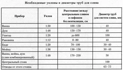 Канализация в частном доме своими руками. Видео. Монтаж.