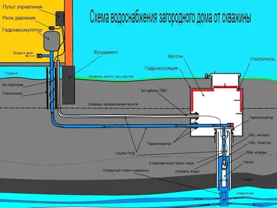 Водопровод в частном доме своими руками – схема и монтаж правильного  водопровода