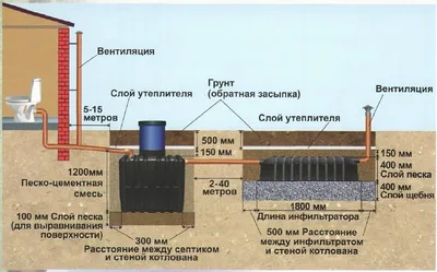 Как сделать канализацию в частном доме – монтаж и прокладка канализации  своими руками