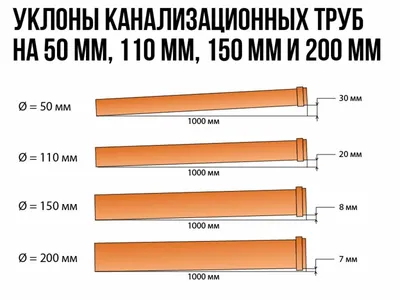 Канализация в частном доме: способы обустройства, материалы для  изготовления, нормы размещения. Как сделать канализацию для дома своими  руками