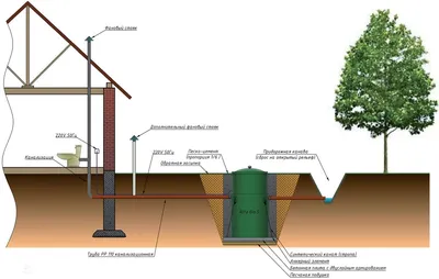 Проектирование систем канализации в частном одноэтажном доме: схема для  проектирования автономного отвода воды - на zwsoft.ru