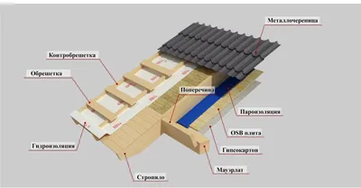 Устройство крыши частного дома