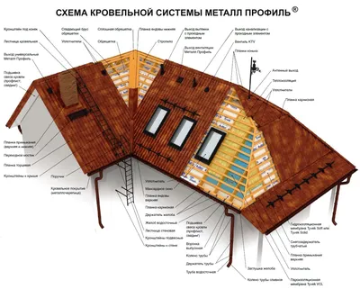 Устройство кровли из металлочерепицы и ее конструкция