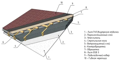 Подготовка крыши под гибкую черепицу: шаг стропил, устройство крыши,  обрешетка - Ателье Фасадов