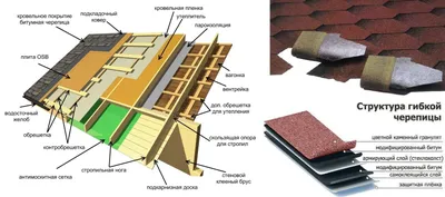 Гибкая черепица. Характеристики и преимущества битумной кровли.