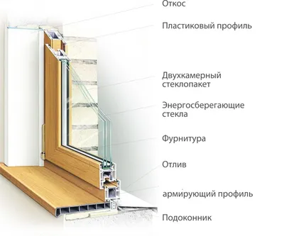 Пластиковые окна: профиль, рама, створка, стеклопакеты, фурнитура.