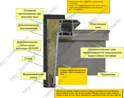 Откосы для пластиковых окон своими руками