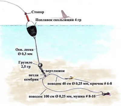 Виды оснасток для горной речки | Амурский Берег - территория, свободная для  творчества