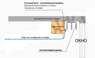 Установка карнизов