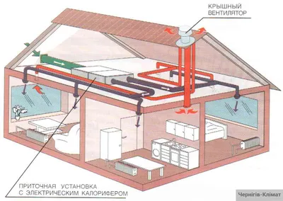 Системы вентиляции. Как сделать все правильно? » Чернигов-климат, продажа,  установка обслуживание кондиционеров, климатической техники в Чернигове.