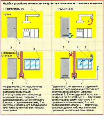 Секреты правильной вентиляции