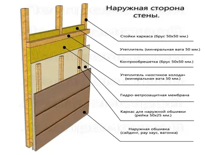 Утепление деревянного дома снаружи под сайдинг - 69 фото