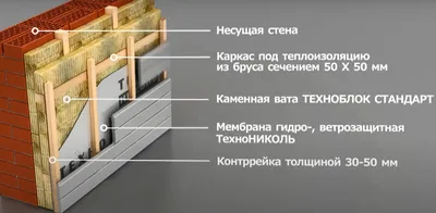 Утепление дома с фасада дома из сайдинга своими руками