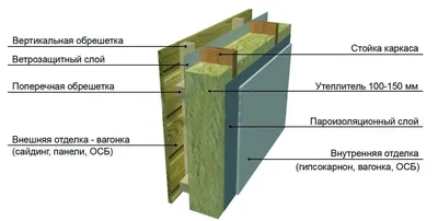 Какой утеплитель лучше для стен деревянного дома снаружи под сайдинг