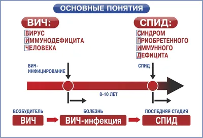 ВИЧ СПИД - Екатеринбургский техникум химического машиностроения. ЕТХМ.  Офциальный сайт