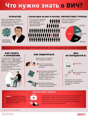 Все, что нужно знать о ВИЧ. Инфографика | Инфографика | Вопрос-Ответ |  Аргументы и Факты